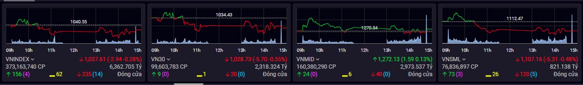 Market Analysis 02/03 : Thanh khoản mất hút, Thị trường giằng co quanh tham chiếu
