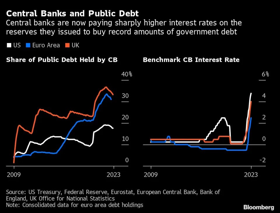 QE làm các chính phủ chùn bước với chi phí nợ tăng vọt