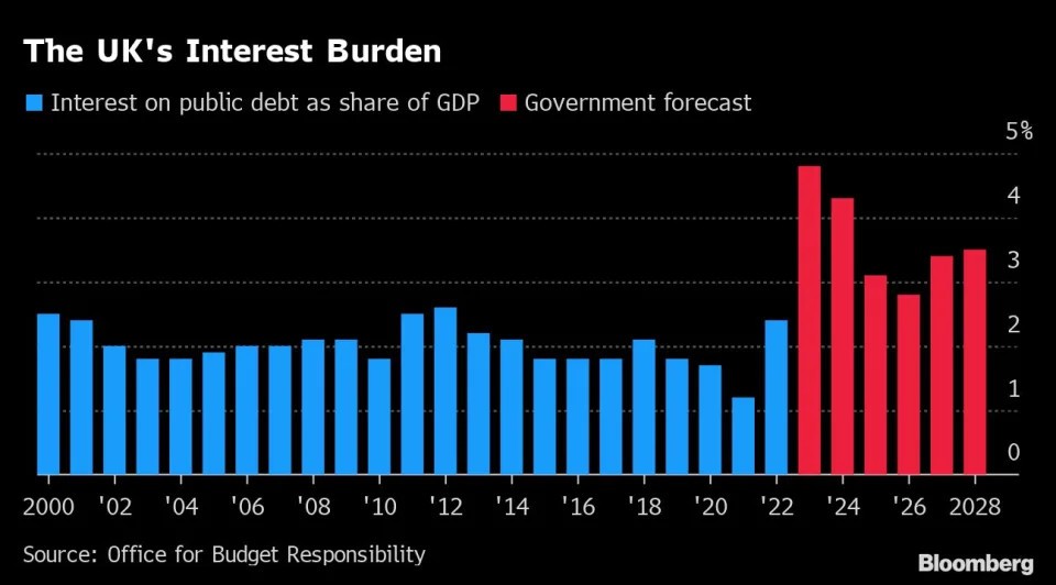 QE làm các chính phủ chùn bước với chi phí nợ tăng vọt