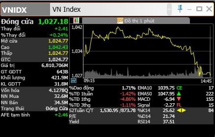 Nhật kí Vnindex 06/03/2023: Liệu sóng hồi bất động sản có được 5 phiên không?