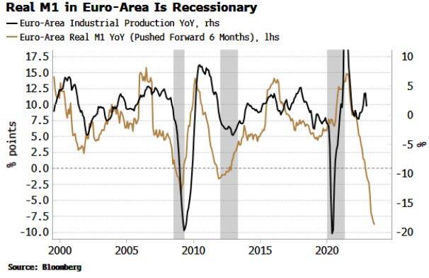 Suy thoái kinh tế ở châu Âu có thể lâu xảy ra hơn dự đoán