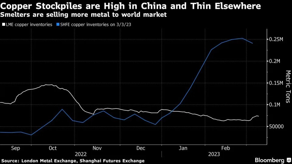 Bùng nổ xuất khẩu đồng của Trung Quốc cho thấy nền kinh tế vẫn đang gặp khó khăn