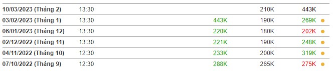 Chờ đợi báo cáo Non Farm Payroll tối nay, thị trường tài chính trông chờ điều gì?. Tối nay bảng lương  ...