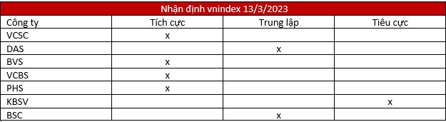 Nhận định VN-Index ngày 13/3: Tăng để kiểm định mốc 1,056 điểm
