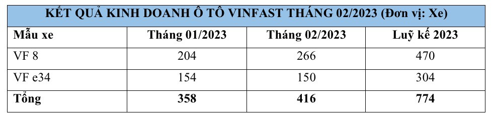 Vinfast bàn giao 416 ô tô điện VF 8 và VF e34 trong tháng 2/2023
