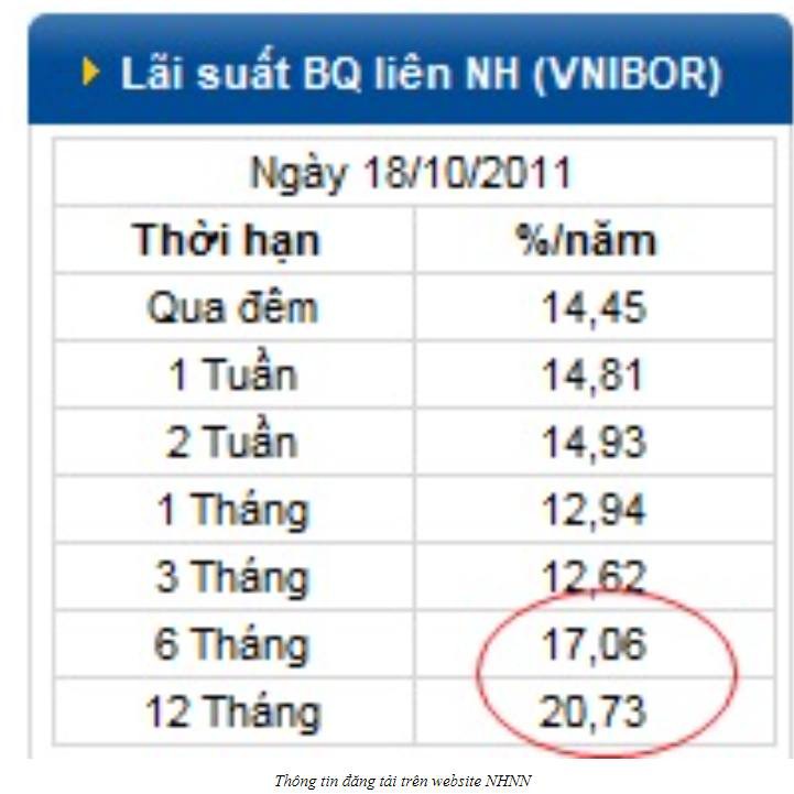 Đỉnh lãi suất - Đáy chứng khoán - Đáy bất động sản?