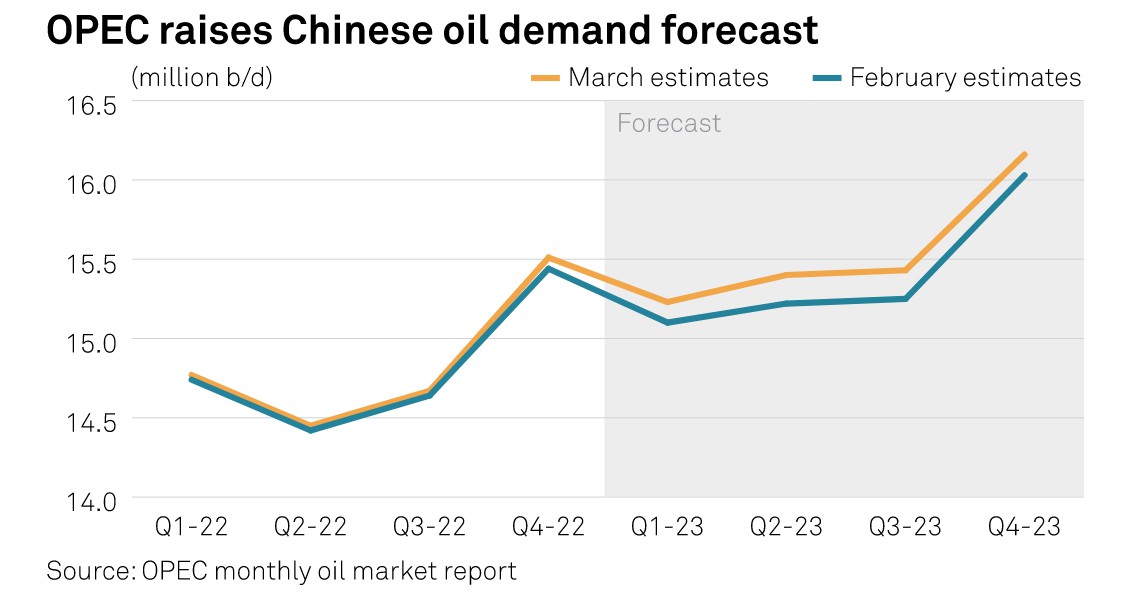 OPEC nhận thấy nhu cầu dầu của Trung Quốc được cải thiện