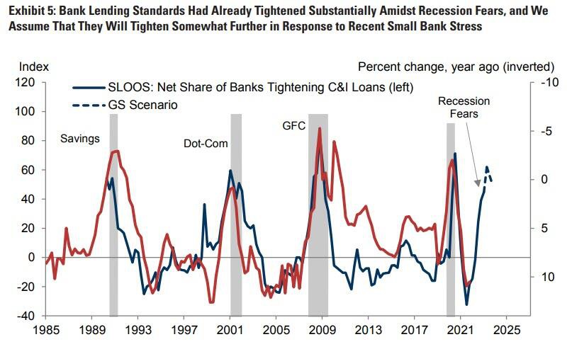 Goldman cắt giảm triển vọng GDP đối với căng thẳng hệ thống ngân hàng
