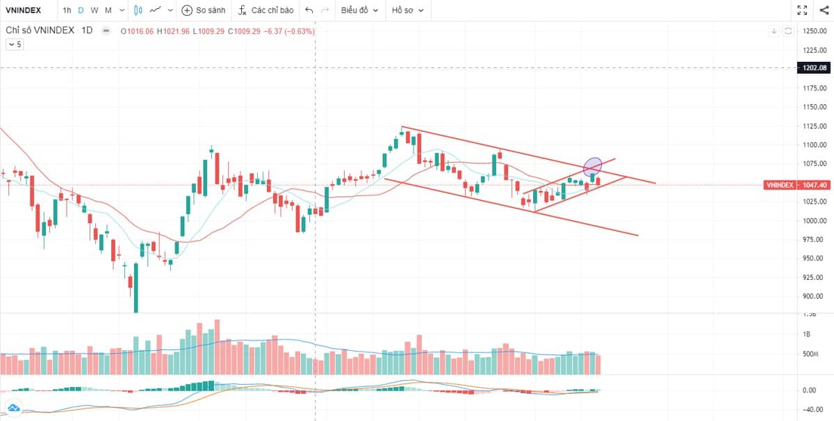 Chỉ số Vnindex 1.047 điểm đã kích thích dòng tiền?
