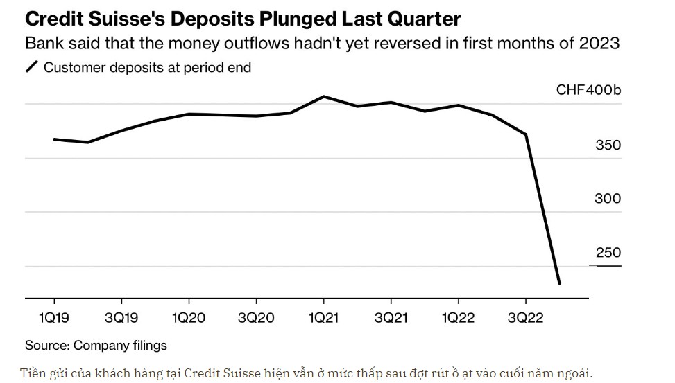 Credit Suisse gióng lên hồi chuông - Rủi ro hay cơ hội