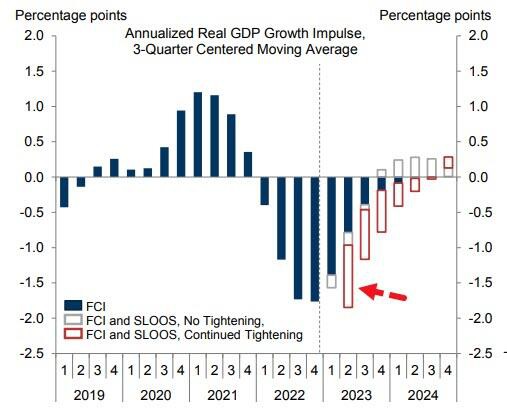 Goldman cắt giảm triển vọng GDP đối với căng thẳng hệ thống ngân hàng