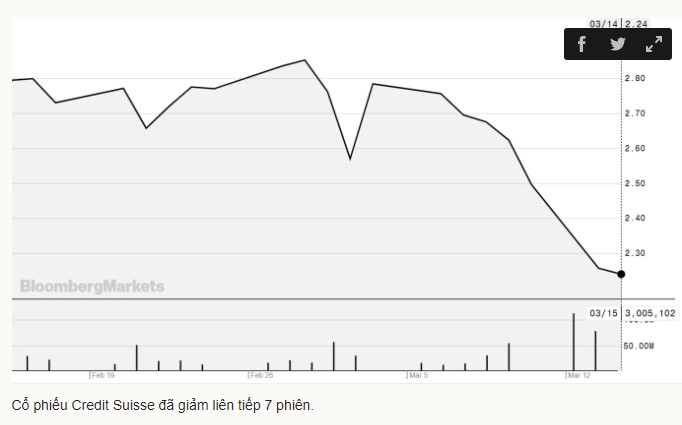 Credit Suisse treo giò- VNINDEX: Phòng thủ thận trọng