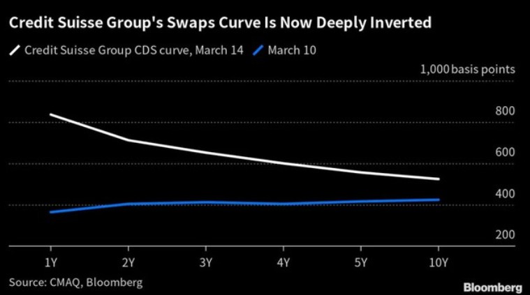 Credit Suisse gióng lên hồi chuông - Rủi ro hay cơ hội