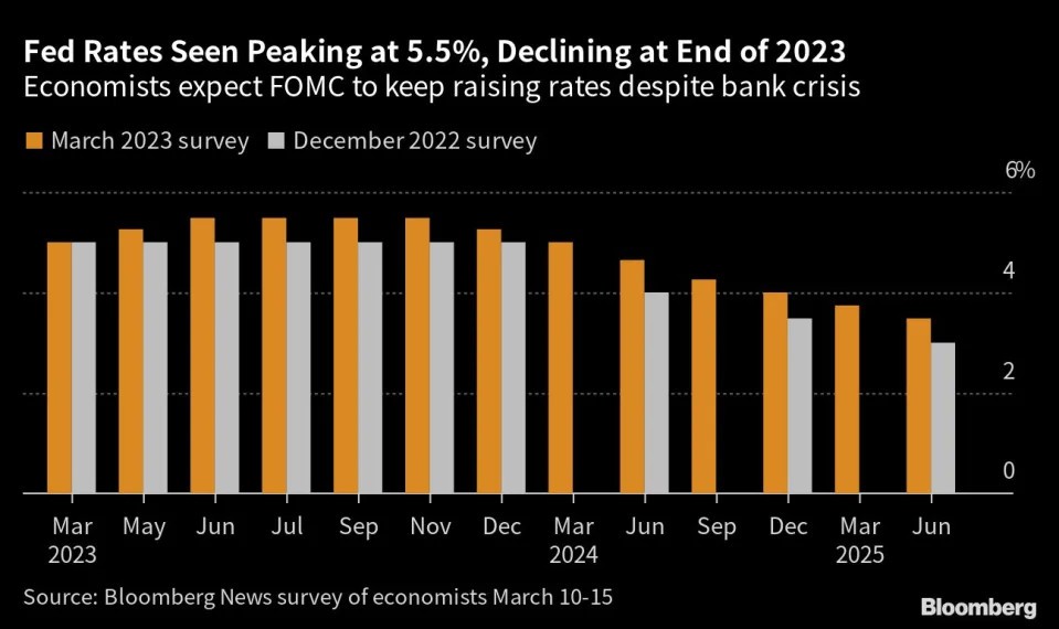Fed dự kiến ​​​​sẽ tăng lãi suất , giảm bảng cân đối kế toán. Hầu hết các nhà kinh tế đều kỳ vọng Cục  ...