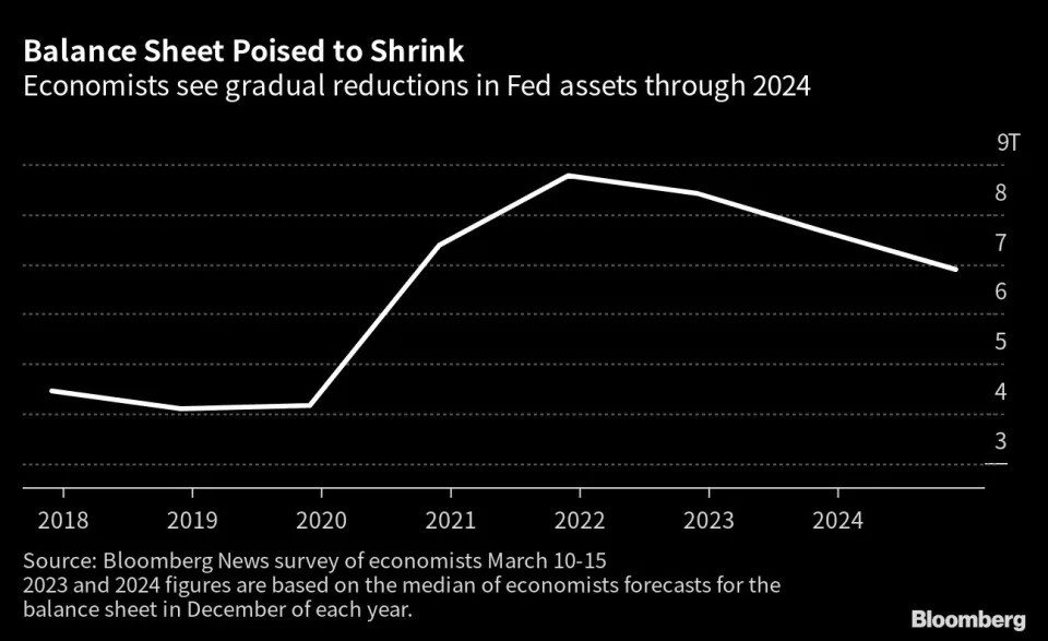 Fed dự kiến ​​​​sẽ tăng lãi suất, giảm bảng cân đối kế toán