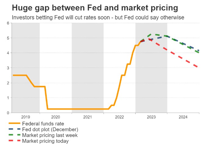 Quyết định của Fed gây ra sự biến động trong thị trường?