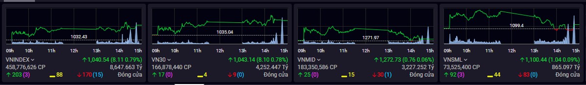 Market Analysis 22/03 : VHM VPB VCB - Tam Anh đỡ VNINDEX