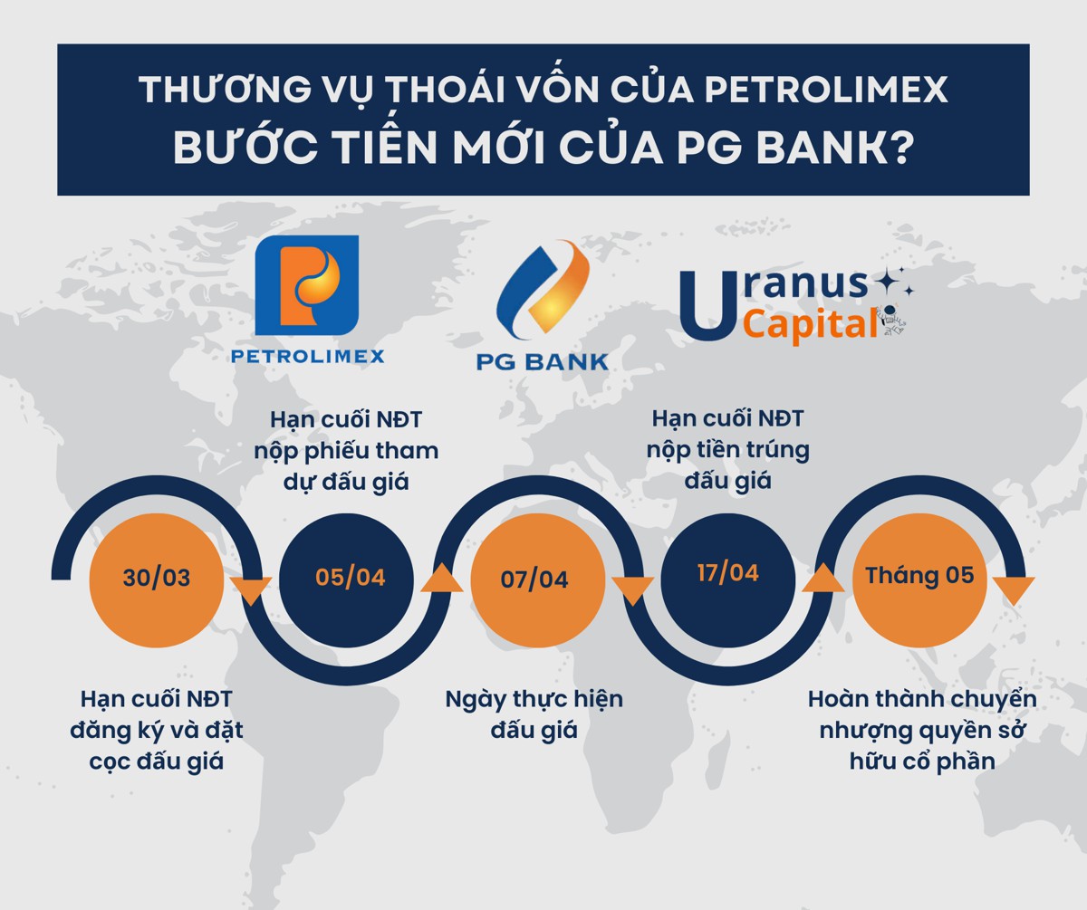 Thương vụ thoái vốn của Petrolimex- Bước tiến mới của PG Bank?