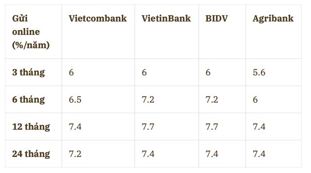 Gửi tiền tại Vietcombank, VietinBank, BIDV hay Agribank có lợi nhất?. Lãi suất tại 4 ngân hàng này có  ...