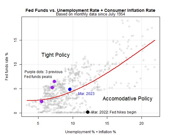 Lần tăng lãi suất mới nhất của Fed chỉ giữ chính sách 'vừa phải' chặt chẽ