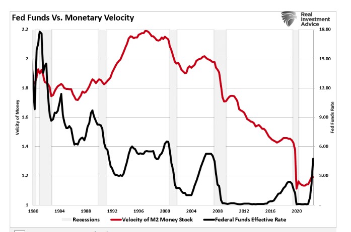 Các chỉ số suy thoái cho biết Fed đã phá vỡ điều gì đó
