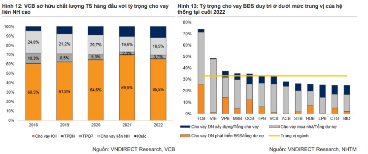 Chất lượng tài sản đứng đầu trong toàn hệ thống . Trong khoảng thời gian Covid, VCB đã nâng tỷ trọng  ...