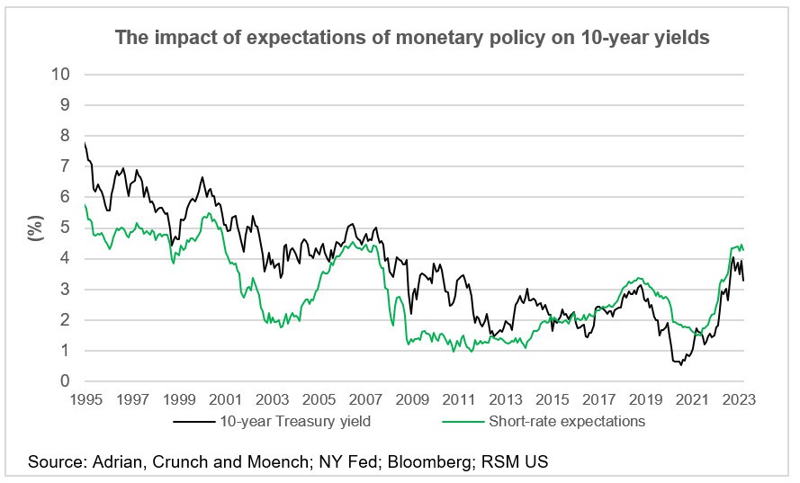 Tác động của kỳ vọng chính sách của Fed đối với thị trường chứng khoán, tiền tệ và trái phiếu