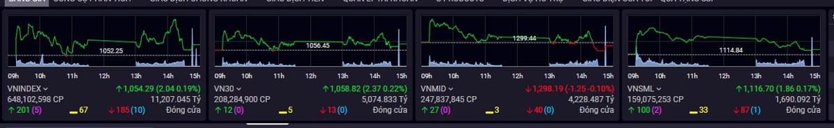 Market Analysis 28/03 : VNINDEX lưỡng lự tại kháng cự 1060. Ngân hàng là điểm sáng