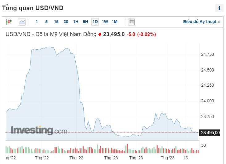 Tỉ giá VND/USD giảm mạnh
