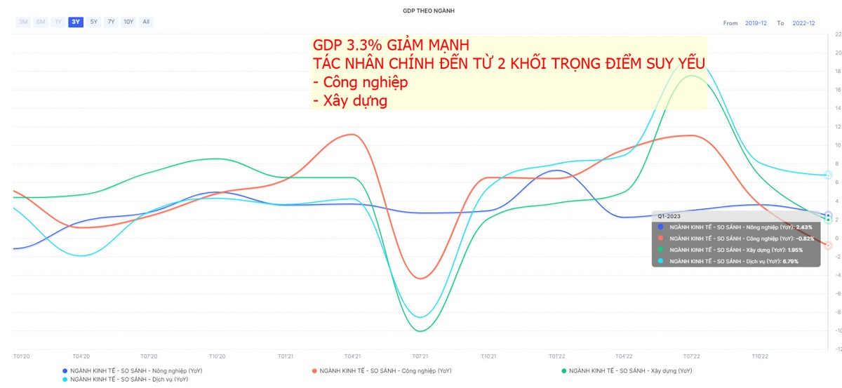 Vĩ mô- Tiền tệ: Bức tranh toàn cảnh kinh tế Việt Nam quý I năm 2023