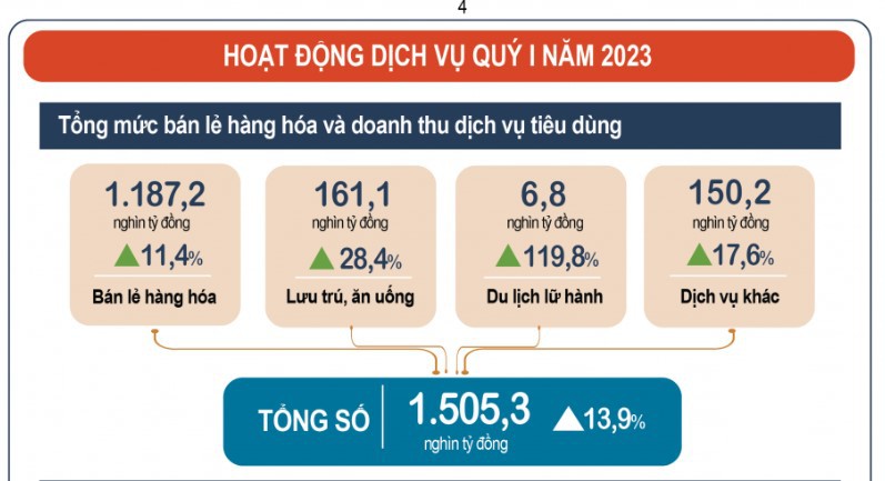 Tổng kết tình hình Kinh tế Việt Nam Quý 1/2023