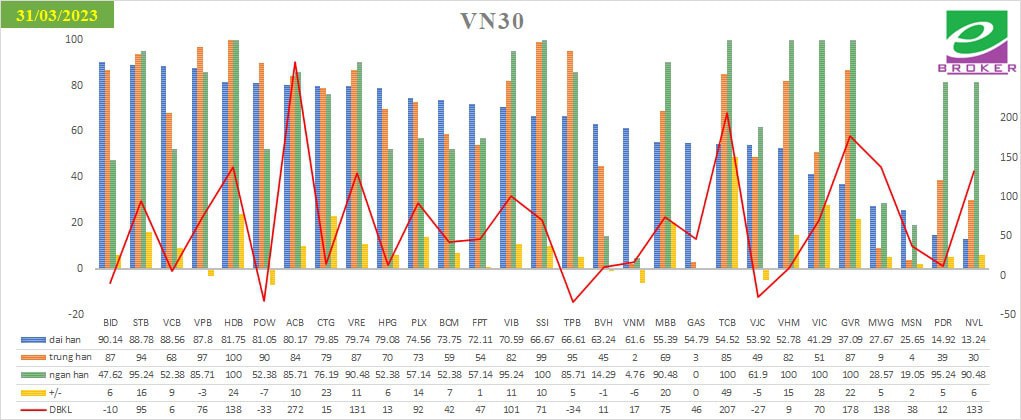 Nhận định Thị trường tuần 3-7/4. Một tuần tăng điểm liên tiếp đã giúp VNI vượt qua được kênh giảm ngắn  ...