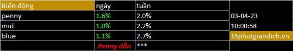 chả thị trường nào lên bằng penny cả. cứ hạ tỷ trọng 1 phần cho chắc các bác ạ. em sáng nay bán 1 nửa  ...
