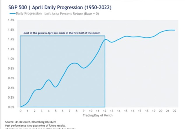 Tháng 3 gây bất ngờ cho các nhà đầu tư với khoản lãi lớn: Tháng 4 sẽ diễn biến như thế nào?