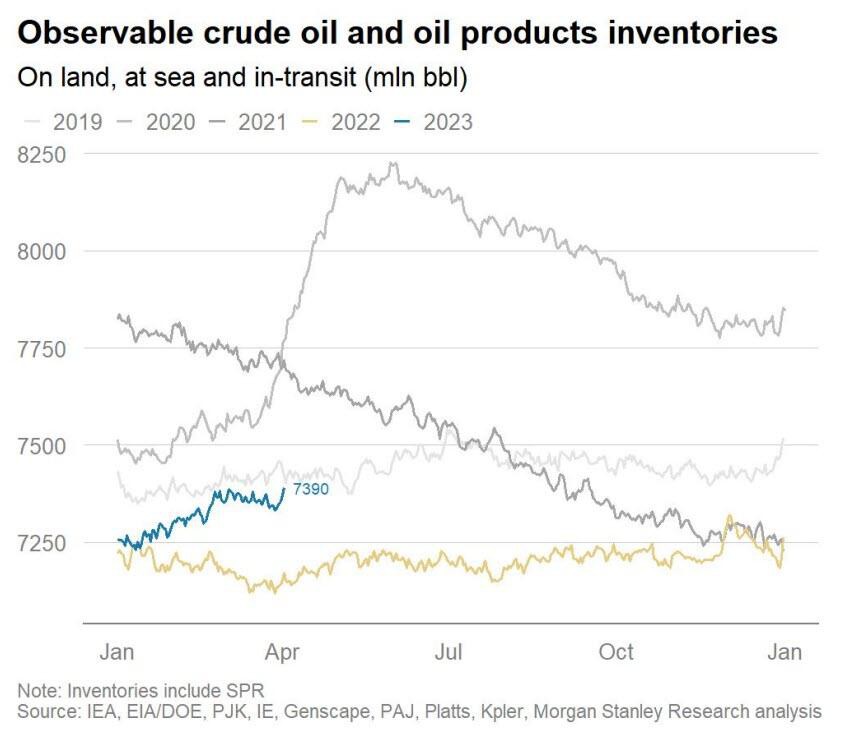 Morgan Stanley vẫn cắt giảm dự báo giá dầu sau quyết định của OPEC+ do nhu cầu yếu đi