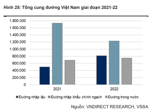 Giá đường sẽ duy trì ở mức cao trong năm 2023