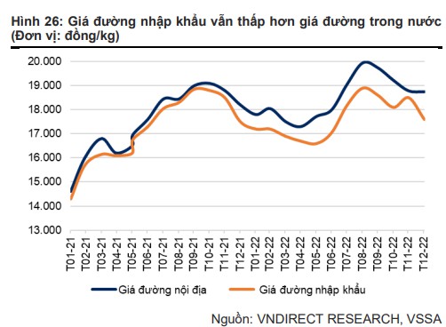 Giá đường sẽ duy trì ở mức cao trong năm 2023
