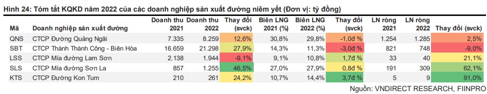 Giá đường sẽ duy trì ở mức cao trong năm 2023