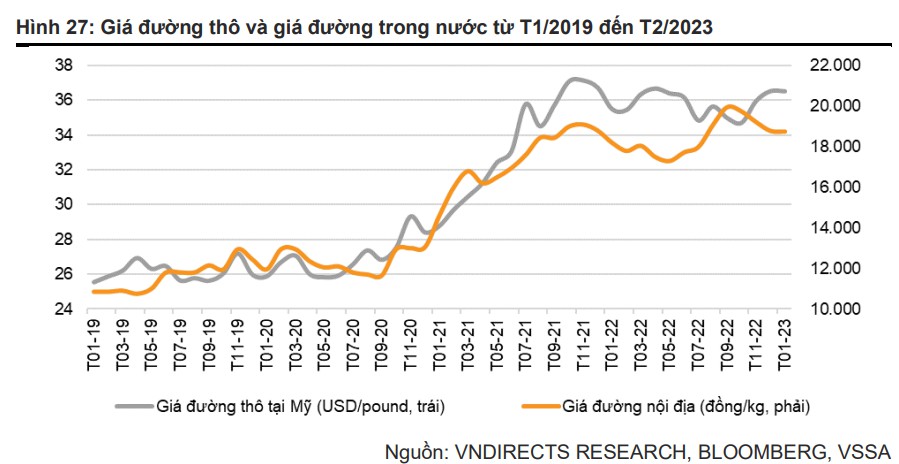 Giá đường sẽ duy trì ở mức cao trong năm 2023