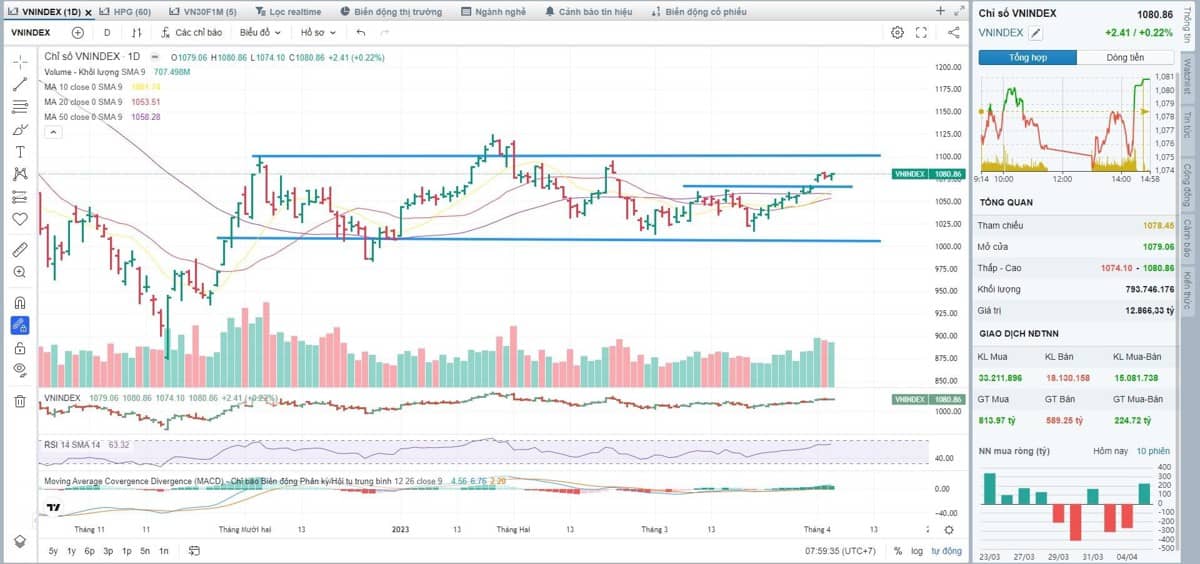 Nhận định thị trường 06/04/2023: Thị trường hấp thụ trên đà tăng, chú ý nhóm cổ phiếu đã có nhịp giũ!
