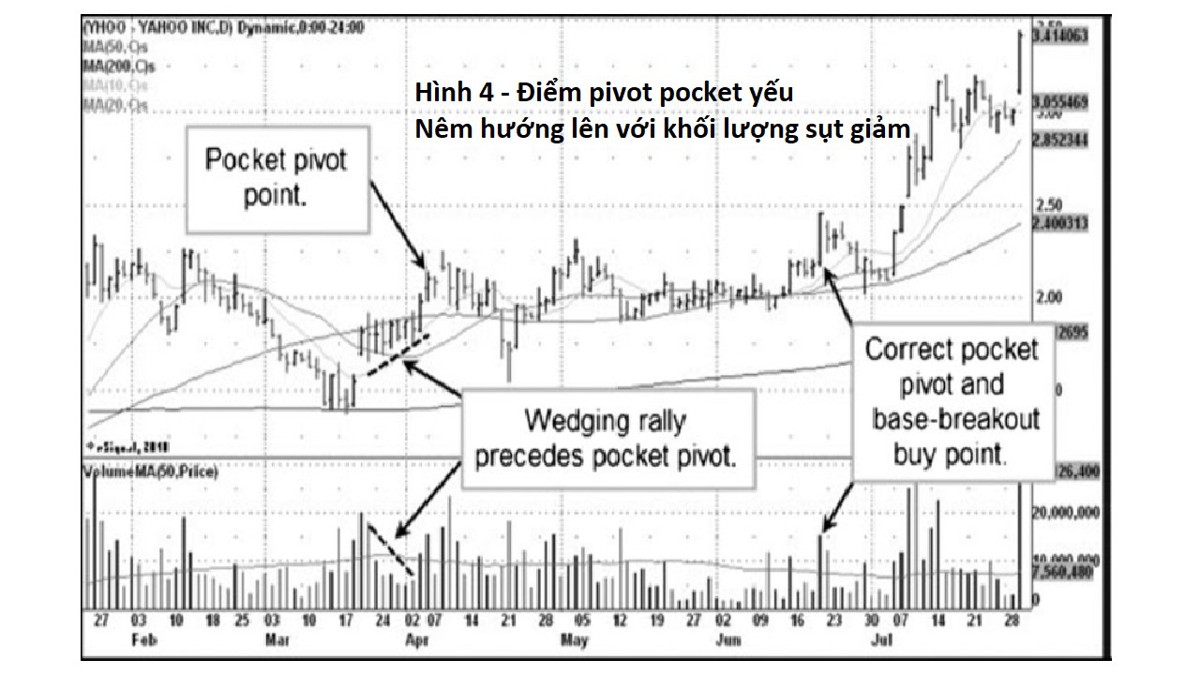 Điểm mua Pivot Pocket – điểm mua ưa thích của các nhà đầu tư chuyên nghiệp.