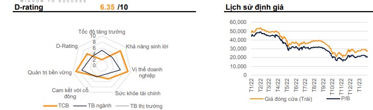 Ngân hàng Thương mại Cổ phần Kỹ Thương Việt Nam - Techcombank (TCB)