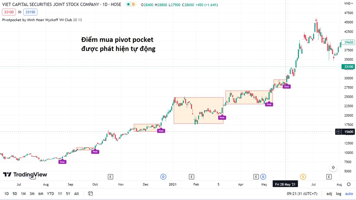 Điểm mua Pivot Pocket – điểm mua ưa thích của các nhà đầu tư chuyên nghiệp.