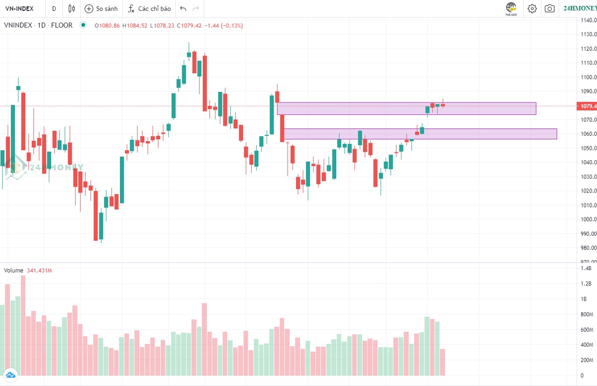 Thị trường có quay trở về lấp Gap?