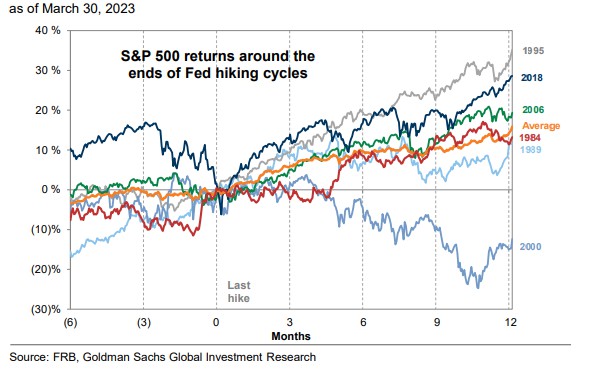 Điều gì xảy ra sau khi kết thúc tăng lãi suất của Fed