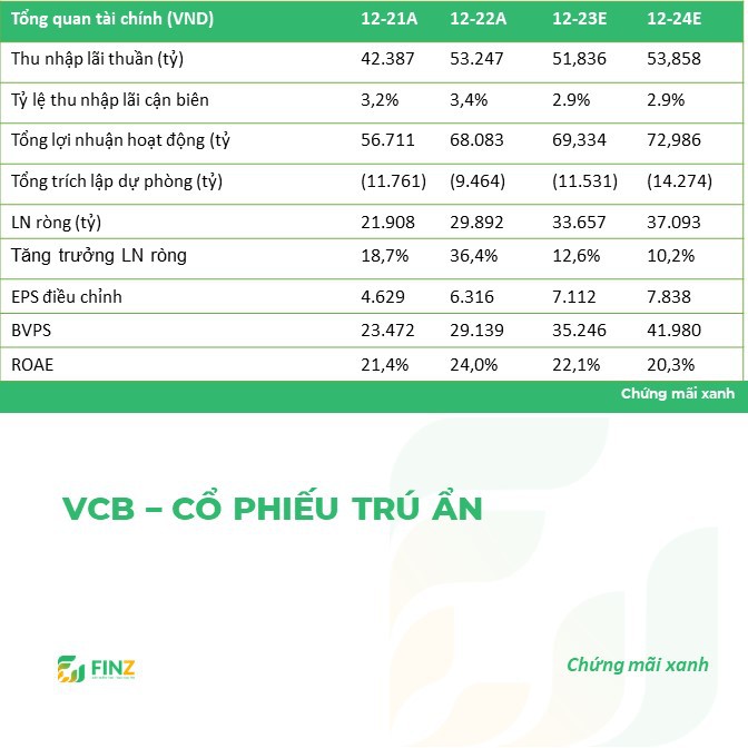 VCB - CỔ TRÚ ẨN CHO CHUỖI NGÀY GIÔNG BÃO. GIÁ MỤC TIÊU: 93.000Đ/CP. GIÁ MUA: 89.900Đ/CP. LUẬN ĐIỂM.  ...