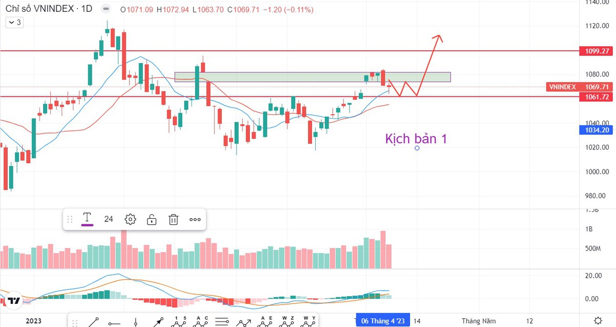 ✅ ✅ Vnindex tuần 10-14/4 - Chỉ số giằng co trong biên độ hẹp sau phiên giảm điểm tương đối bất ngờ trước đó