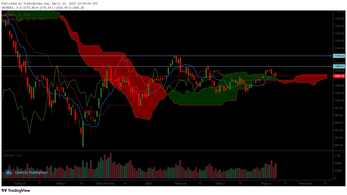 Market Analysis 10/04 : Thị trường chưa thể cân bằng, cổ phiếu Bán lẻ tỏa sáng