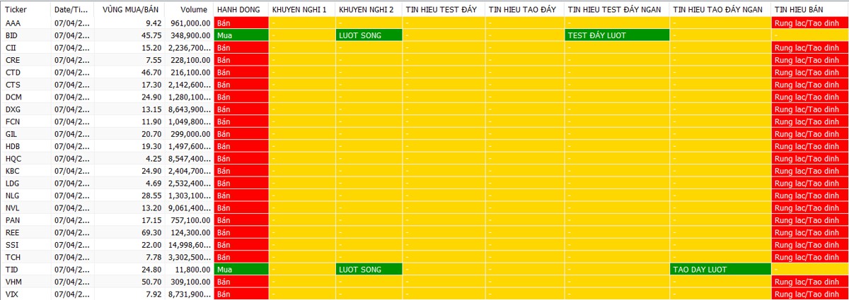 Notedaily – Bản tin đầu tư 10.04.2023: Khả năng hút tiền ngắn trở lại và tạo sóng mới từ vùng hỗ trợ 1060-1065 điểm.