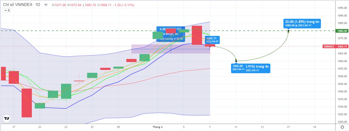 Notedaily – Bản tin đầu tư 10.04.2023: Khả năng hút tiền ngắn trở lại và tạo sóng mới từ vùng hỗ trợ 1060-1065 điểm.